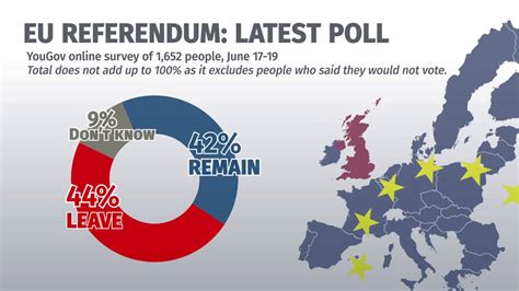 referendum odds|EU referendum poll of polls .